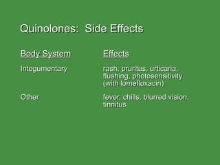Quinolones:  Side Effects Body System Effects Integumentary rash, pruritus, urticaria,  flushing, photosensitivity  (with lomefloxacin) Other fever, chills, blurred vision,  tinnitus 