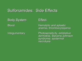Sulfonamides:  Side Effects Body System Effect Blood Hemolytic and aplastic  anemia, thrombocytopenia Integumentary Photosensitivity, exfoliative  dermatitis, Stevens-Johnson  syndrome, epidermal  necrolysis 