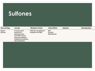 Sulfones 
 