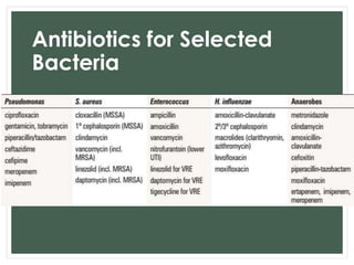 Antibiotics for Selected 
Bacteria 
 