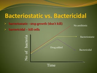 Bacteriostatic vs. Bactericidal
 bacteriostatic - stop growth (don't kill)
 bactericidal – kill cells
No antibiotic
Bacteriostatic
Bactericidal
Time
Drug added
Noofbacteria
 