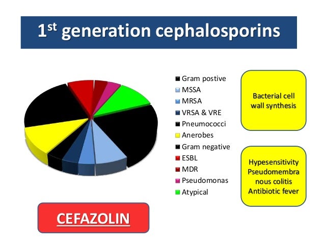 Oral Cephalosporins 3rd Generation