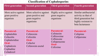 Classification of Cephalosporins
First generation Second generation Third generation Fourth generation
More active against
gram positive
organism
More selective against
gram positive and
gram negative
organisms
Highly active against
gram negative
organisms
Similar antibacterial
activity as that of
third generation but
highly resistent to
beta lactamases
Parenteral-
Cephalothin
Cefazolin
Cephaloridine
Oral-
Cephalexin
Cephadine
Cefadroxil
Parenteral-
Cefuroxim
Cefoxitin
Oral-
Cefaclor
Cefuroxim axetal
Parenteral-
Cefotaxim
Ceftizoxime
Ceftraxone
Cefoperazone
Oral-
Cefexime
Parenteral-
Cefepime
Cefiperome
38
 