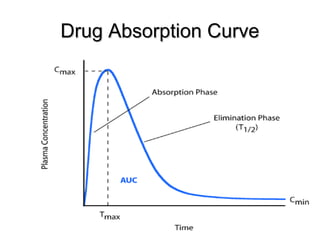 Drug Absorption CurveDrug Absorption Curve
 