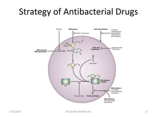 Strategy of Antibacterial Drugs
4/15/2020 10DR.DEEPAK VERMA DAC
 