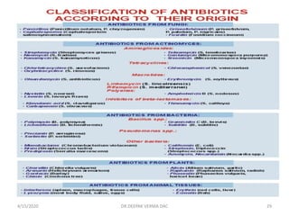 4/15/2020 29DR.DEEPAK VERMA DAC
 