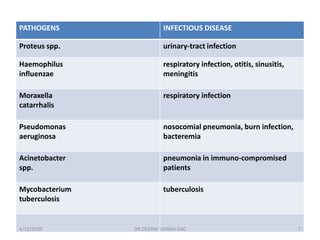 PATHOGENS INFECTIOUS DISEASE
Proteus spp. urinary-tract infection
Haemophilus
influenzae
respiratory infection, otitis, sinusitis,
meningitis
Moraxella
catarrhalis
respiratory infection
Pseudomonas
aeruginosa
nosocomial pneumonia, burn infection,
bacteremia
Acinetobacter
spp.
pneumonia in immuno-compromised
patients
Mycobacterium
tuberculosis
tuberculosis
4/15/2020 7DR.DEEPAK VERMA DAC
 