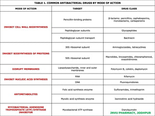 TABLE 1. COMMON ANTIBACTERIAL DRUGS BY MODE OF ACTION
MODE OF ACTION TARGET DRUG CLASS
INHIBIT CELL WALL BIOSYNTHESIS
Penicillin-binding proteins
β-lactams: penicillins, cephalosporins,
monobactams, carbapenems
Peptidoglycan subunits Glycopeptides
Peptidoglycan subunit transport Bacitracin
INHIBIT BIOSYNTHESIS OF PROTEINS
30S ribosomal subunit Aminoglycosides, tetracyclines
50S ribosomal subunit
Macrolides, lincosamides, chloramphenicol,
oxazolidinones
DISRUPT MEMBRANES
Lipopolysaccharide, inner and outer
membranes
Polymyxin B, colistin, daptomycin
INHIBIT NUCLEIC ACID SYNTHESIS
RNA Rifamycin
DNA Fluoroquinolones
ANTIMETABOLITES
Folic acid synthesis enzyme Sulfonamides, trimethoprim
Mycolic acid synthesis enzyme Isonicotinic acid hydrazide
MYCOBACTERIAL ADENOSINE
TRIPHOSPHATE (ATP) SYNTHASE
INHIBITOR
Mycobacterial ATP synthase Diarylquinolin
JNVU PHARMACY, JODHPUR
 