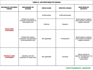 JNVU PHARMACY, JODHPUR
TABLE 6. ANTIMETABOLITE DRUGS
METABOLIC PATHWAY
TARGET
MECHANISM OF
ACTION
DRUG CLASS SPECIFIC DRUGS
SPECTRUM OF
ACTIVITY
FOLIC ACID
SYNTHESIS
Inhibits the enzyme
involved in production of
dihydrofolic acid
Sulfonamides Sulfamethoxazole
Broad spectrum against
gram-positive and gram-
negative bacteria
Sulfones Dapsone
Inhibits the enzyme
involved in the production
of tetrahydrofolic acid
Not applicable Trimethoprim
Broad spectrum against
gram-positive and gram-
negative bacteria
MYCOLIC ACID
SYNTHESIS
Interferes with the
synthesis of mycolic acid
Not applicable Isoniazid
Narrow spectrum
against Mycobacterium sp
p., including M.
tuberculosis
 