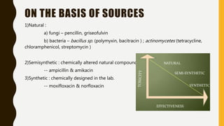 ON THE BASIS OF SOURCES
1)Natural :
a) fungi – pencillin, griseofulvin
b) bacteria – bacillus sp. (polymyxin, bacitracin ) ; actinomycetes (tetracycline,
chloramphenicol, streptomycin )
2)Semisynthetic : chemically altered natural compounds.
-- ampicillin & amikacin
3)Synthetic : chemically designed in the lab.
-- moxifloxacin & norfloxacin
 