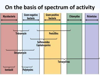 On the basis of spectrum of activity
 