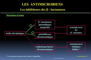 Les antimicrobiens 87
LES ANTIMICROBIENS
Les inhibiteurs des  - lactamases
Mécanisme d’action
Acide clavulanique
 - lactamases
plasmidiques
(majorité)
pénicillinases
chromosomiques
céphalosporinases
chromosomiques
synergie avec
les
 - lactames
conséquences
cliniques
faibles *
-
-
* Ces enzymes sont peu actives contre l’ampicilline
www.etude-az.com
 