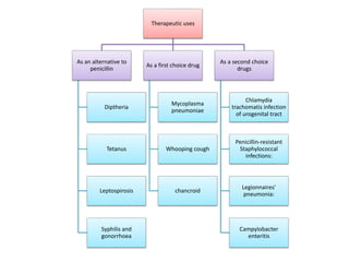 Therapeutic uses
As an alternative to
penicillin
Diptheria
Tetanus
Leptospirosis
Syphilis and
gonorrhoea
As a first choice drug
Mycoplasma
pneumoniae
Whooping cough
chancroid
As a second choice
drugs
Chlamydia
trachomatis infection
of urogenital tract
Penicillin-resistant
Staphylococcal
infections:
Legionnaires'
pneumonia:
Campylobacter
enteritis
 
