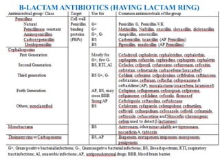 Β-LACTAM ANTIBIOTICS (HAVING LACTAM RING)
 
