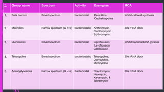 S
No Group name Spectrum Activity Examples MOA
1. Beta Lectum Broad spectrum bactericidal Penicillins
Cephalosporins
Inhibit cell wall synthesis
2. Macrolids Narrow spectrum (G +ve) bacteriostatic Azithromycin
Clarithromycin
Erythromycin
30s rRNA block
3. Quinolones Broad spectrum bactericidal Ciprofloxacin
Levofloxacin
Gatifloxacin
Inhibit bacterial DNA gyrases
4. Tetracycline Broad spectrum bacteriostatic Tetracycline,
Doxycycline,
Minocycline
30s rRNA block
5. Aminoglycosides Narrow spectrum (G - ve) Bactericidal Streptomycin,
Neomycin,
Kanamycin, &
Tobramycin
30s rRNA block
 
