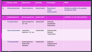 S
No Group name Spectrum Activity Examples MOA
6. Chloramphenicals Broad spectrum Bacteriostatic Florphenicol
Achlor
Chloromycetin
Binding reversibly to the peptidyl
transferase (50S)
7. Cephalosporins Broad spectrum bactericidal Inhibition of cell wall synthesis
First-generation Narrow-spectrum
(G +ve)
bactericidal Cefazolin
Cephalothin
Cephradine
Second generation expanded-
spectrum (G -ve)
bactericidal Cefamandole,
Cefaclor,
Cefuroxime
Third generation broad-spectrum
Noscomial
diseases
bactericidal Cefixime,
Cefoperazone
Ceftriaxone
 