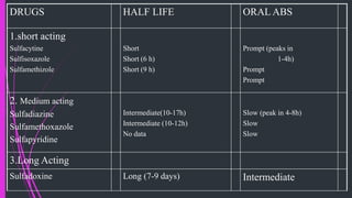 DRUGS HALF LIFE ORAL ABS
1.short acting
Sulfacytine
Sulfisoxazole
Sulfamethizole
Short
Short (6 h)
Short (9 h)
Prompt (peaks in
1-4h)
Prompt
Prompt
2. Medium acting
Sulfadiazine
Sulfamethoxazole
Sulfapyridine
Intermediate(10-17h)
Intermediate (10-12h)
No data
Slow (peak in 4-8h)
Slow
Slow
3.Long Acting
Sulfadoxine Long (7-9 days) Intermediate
 