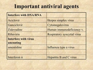 Important antiviral agents
Interfere with DNA/RNA
Aciclovir                Herpes simplex virus
Ganciclovir              Cytomegalovirus
Zidovudine               Human immunodeficiency v.
Ribavirin                Respiratory syncytial virus
Interfere with virus
uncoating
amentidine               Influenza type a virus


Interferon ά             Hepatitis B and C virus
 