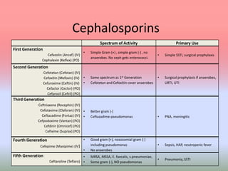 Antibiotics 2015 in icu | PPTX