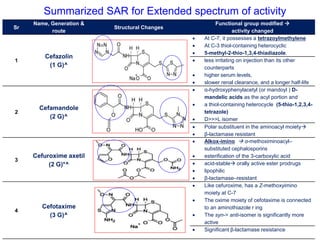 Sr
Name, Generation &
route
Structural Changes
Functional group modified 
activity changed
1
Cefazolin
(1 G)^
 At C-7, it possesses a tetrazoylmethylene
 At C-3 thiol-containing heterocyclic
 5-methyl-2-thio-1,3,4-thiadiazole.
 less irritating on injection than its other
counterparts
 higher serum levels,
 slower renal clearance, and a longer half-life
2
Cefamandole
(2 G)^
 α-hydroxyphenylacetyl (or mandoyl ) D-
mandelic acids as the acyl portion and
 a thiol-containing heterocycle (5-thio-1,2,3,4-
tetrazole)
 D>>>L isomer
 Polar substituent in the aminoacyl moiety
 β-lactamase resistant
3
Cefuroxime axetil
(2 G)*^
 Alkox-imino  α-methoximinoacyl–
substituted cephalosporins
 esterification of the 3-carboxylic acid
 acid-stable orally active ester prodrugs
 lipophilic
 β-lactamase–resistant
4
Cefotaxime
(3 G)^
 Like cefuroxime, has a Z-methoxyimino
moiety at C-7
 The oxime moiety of cefotaxime is connected
to an aminothiazole r ing
 The syn-> anti-isomer is significantly more
active
 Significant β-lactamase resistance
Summarized SAR for Extended spectrum of activity
 