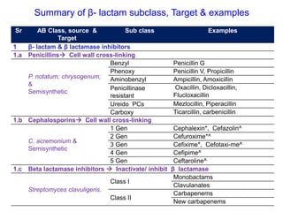 Summary of β- lactam subclass, Target & examples
Sr AB Class, source &
Target
Sub class Examples
1 β- lactam & β lactamase inhibitors
1.a Penicillins Cell wall cross-linking
P. notatum; chrysogenum;
&
Semisynthetic
Benzyl Penicillin G
Phenoxy Penicillin V, Propicillin
Aminobenzyl Ampicillin, Amoxicillin
Penicillinase
resistant
Oxacillin, Dicloxacillin,
Flucloxacillin
Ureido PCs Mezlocillin, Piperacillin
Carboxy Ticarcillin, carbenicillin
1.b Cephalosporins Cell wall cross-linking
C. acremonium &
Semisynthetic
1 Gen Cephalexin*, Cefazolin^
2 Gen Cefuroxime*^
3 Gen Cefixime*, Cefotaxi-me^
4 Gen Cefipime^
5 Gen Ceftaroline^
1.c Beta lactamase inhibitors  Inactivate/ inhibit β lactamase
Streptomyces clavuligeris.
Class I
Monobactams
Clavulanates
Class II
Carbapenems
New carbapenems
 