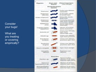 Consider
your bugs!
What are
you treating
or covering
empirically?
 