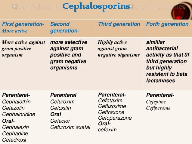 Cephalosporin Generation Chart