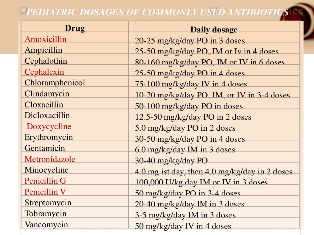 Antibiotics & analgesics dentistry