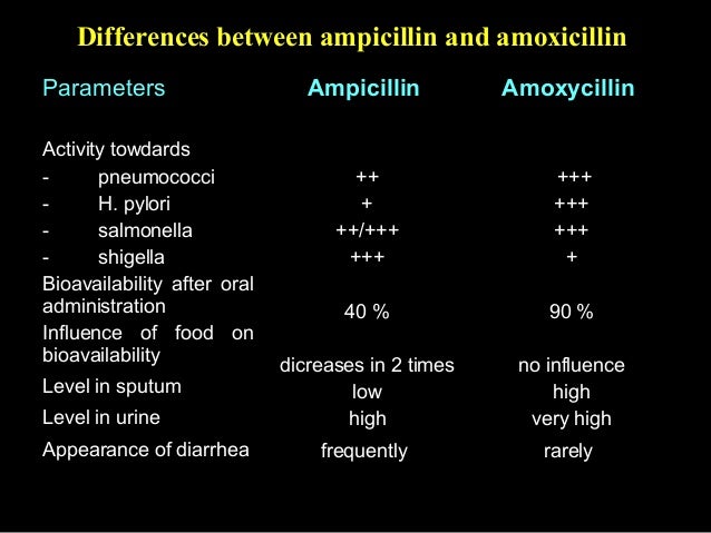 Amoxicillin Ampicillin Spectrum