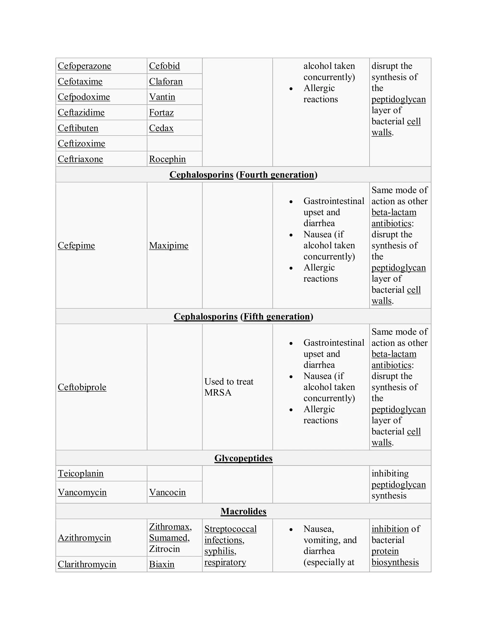 Antibiotics by class | PDF