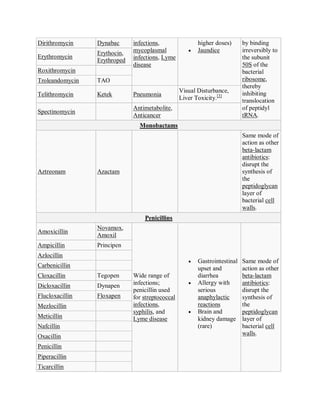 Dirithromycin    Dynabac      infections,                higher doses)      by binding
                              mycoplasmal               Jaundice           irreversibly to
                 Erythocin,
Erythromycin                  infections, Lyme                              the subunit
                 Erythroped
                              disease                                       50S of the
Roxithromycin                                                               bacterial
Troleandomycin   TAO                                                        ribosome,
                                                                            thereby
                                                  Visual Disturbance,       inhibiting
Telithromycin    Ketek        Pneumonia
                                                  Liver Toxicity.[3]        translocation
                              Antimetabolite,                               of peptidyl
Spectinomycin
                              Anticancer                                    tRNA.
                                Monobactams
                                                                            Same mode of
                                                                            action as other
                                                                            beta-lactam
                                                                            antibiotics:
                                                                            disrupt the
Aztreonam        Azactam                                                    synthesis of
                                                                            the
                                                                            peptidoglycan
                                                                            layer of
                                                                            bacterial cell
                                                                            walls.
                                  Penicillins
                 Novamox,
Amoxicillin
                 Amoxil
Ampicillin       Principen
Azlocillin
                                                        Gastrointestinal   Same mode of
Carbenicillin                                            upset and          action as other
Cloxacillin      Tegopen      Wide range of              diarrhea           beta-lactam
                              infections;               Allergy with       antibiotics:
Dicloxacillin    Dynapen
                              penicillin used            serious            disrupt the
Flucloxacillin   Floxapen     for streptococcal          anaphylactic       synthesis of
Mezlocillin                   infections,                reactions          the
                              syphilis, and             Brain and          peptidoglycan
Meticillin                    Lyme disease               kidney damage      layer of
Nafcillin                                                (rare)             bacterial cell
Oxacillin                                                                   walls.

Penicillin
Piperacillin
Ticarcillin
 