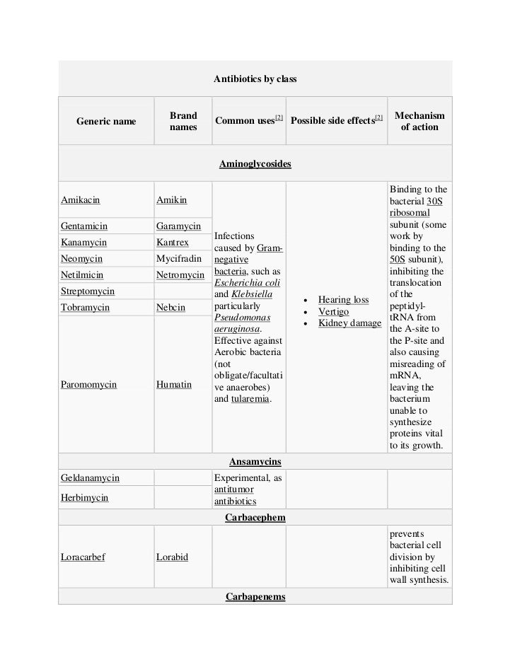 Antibiotic Classes Chart