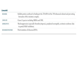 Antibiotics by Dr.Pravallika commonly used in surgery | PPTX