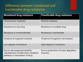 Transferable Resistance Antibiotic sensitivity and resistance .pptx seminar 2 | PPTX