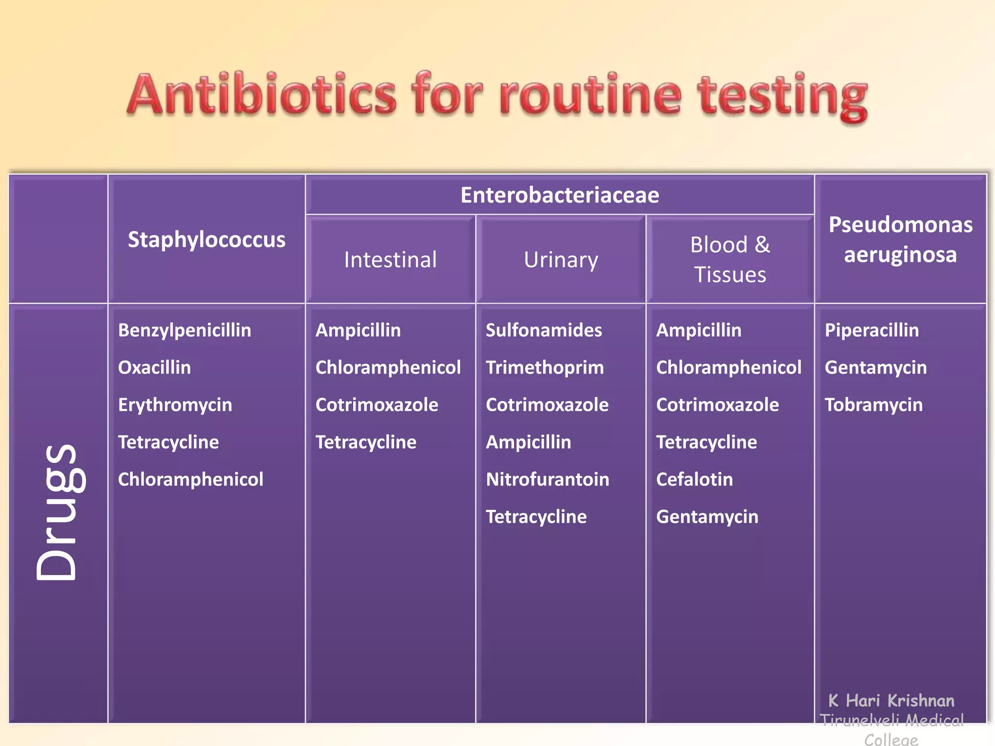 Staphylococcus 
Enterobacteriaceae 
Pseudomonas 
Blood & 
Tissues 
Intestinal Urinary aeruginosa 
Drugs 
Benzylpenicillin 
Oxacillin 
Erythromycin 
Tetracycline 
Chloramphenicol 
Ampicillin 
Chloramphenicol 
Cotrimoxazole 
Tetracycline 
Sulfonamides 
Trimethoprim 
Cotrimoxazole 
Ampicillin 
Nitrofurantoin 
Tetracycline 
Ampicillin 
Chloramphenicol 
Cotrimoxazole 
Tetracycline 
Cefalotin 
Gentamycin 
Piperacillin 
Gentamycin 
Tobramycin 
K Hari Krishnan 
Tirunelveli Medical 
College 
 