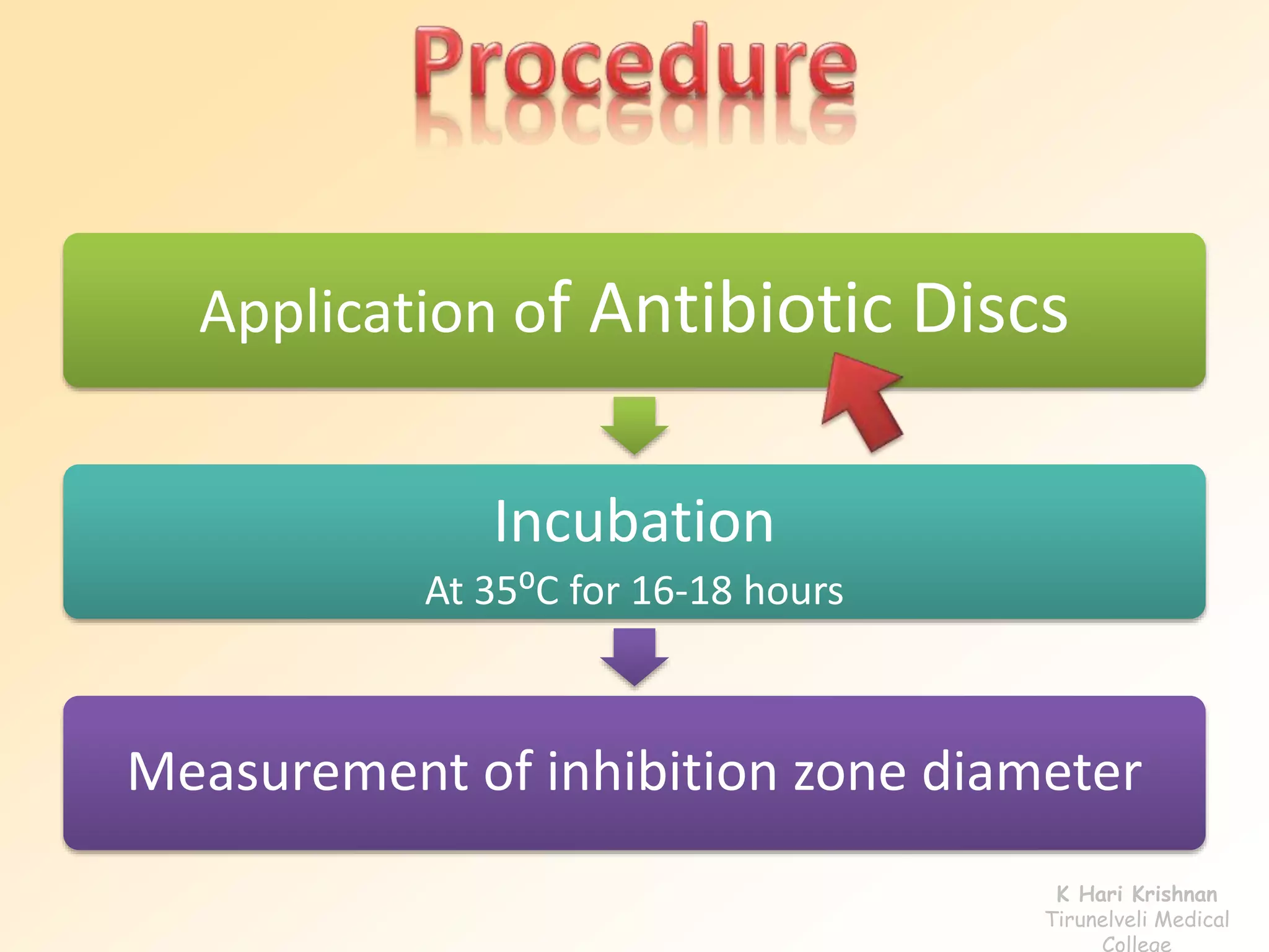 Application of Antibiotic Discs 
Incubation 
At 35⁰C for 16-18 hours 
Measurement of inhibition zone diameter 
K Hari Krishnan 
Tirunelveli Medical 
College 
 