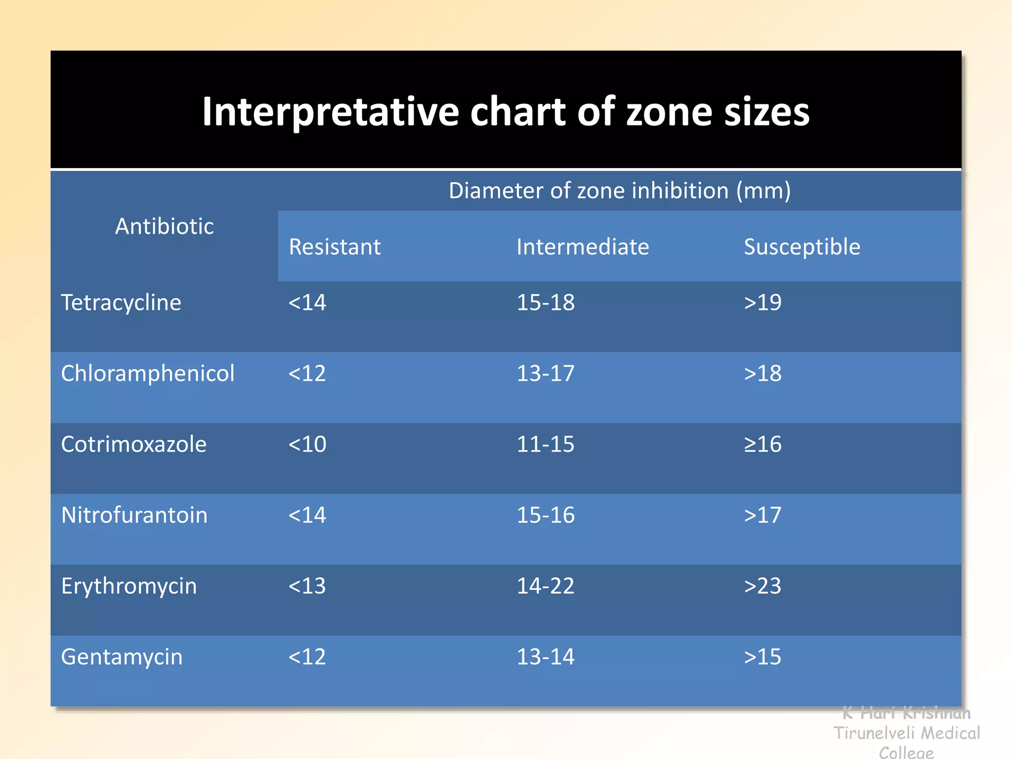 Interpretative chart of zone sizes 
Antibiotic 
Diameter of zone inhibition (mm) 
Resistant Intermediate Susceptible 
Tetracycline <14 15-18 >19 
Chloramphenicol <12 13-17 >18 
Cotrimoxazole <10 11-15 ≥16 
Nitrofurantoin <14 15-16 >17 
Erythromycin <13 14-22 >23 
Gentamycin <12 13-14 >15 
K Hari Krishnan 
Tirunelveli Medical 
College 
 