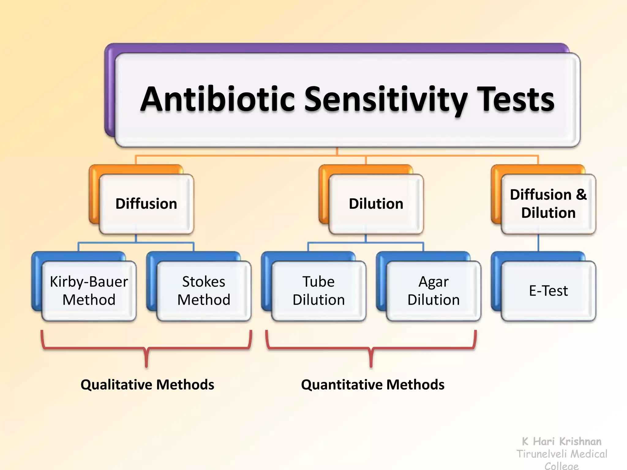 Antibiotic Sensitivity Tests 
Diffusion 
Kirby-Bauer 
Method 
Stokes 
Method 
Dilution 
Tube 
Dilution 
Agar 
Dilution 
Diffusion & 
Dilution 
E-Test 
Qualitative Methods Quantitative Methods 
K Hari Krishnan 
Tirunelveli Medical 
College 
 