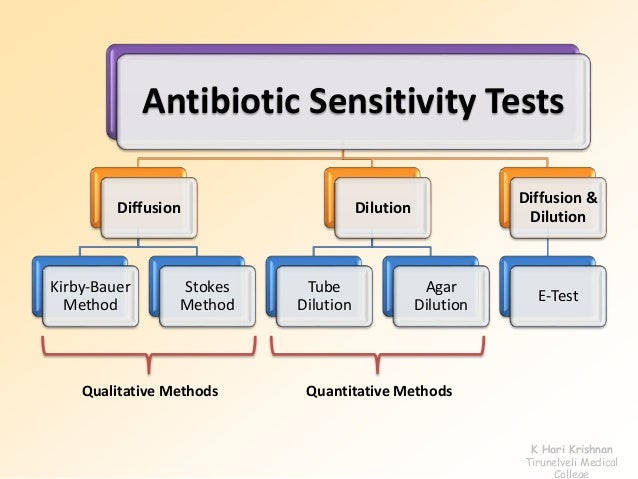Antibiotic Sensitivity Chart