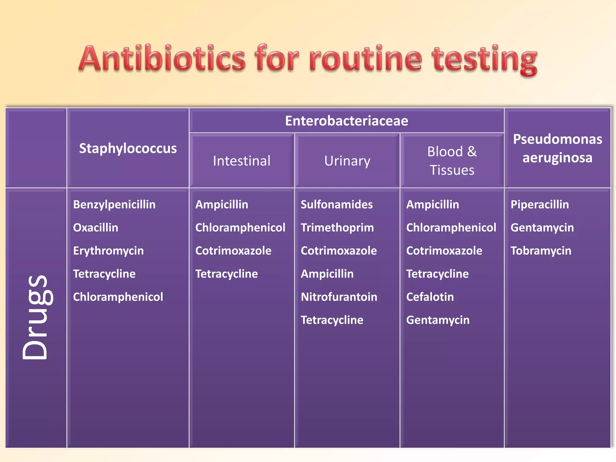Staphylococcus
Enterobacteriaceae
Pseudomonas
aeruginosa
Intestinal Urinary
Blood &
Tissues
Drugs
Benzylpenicillin
Oxacillin
Erythromycin
Tetracycline
Chloramphenicol
Ampicillin
Chloramphenicol
Cotrimoxazole
Tetracycline
Sulfonamides
Trimethoprim
Cotrimoxazole
Ampicillin
Nitrofurantoin
Tetracycline
Ampicillin
Chloramphenicol
Cotrimoxazole
Tetracycline
Cefalotin
Gentamycin
Piperacillin
Gentamycin
Tobramycin
 