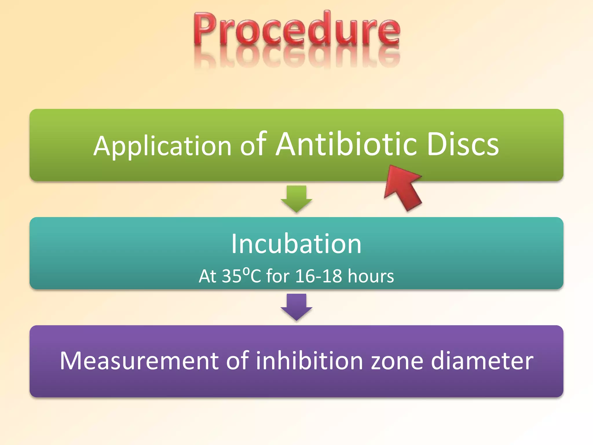 Application of Antibiotic Discs
Incubation
At 35⁰C for 16-18 hours
Measurement of inhibition zone diameter
 