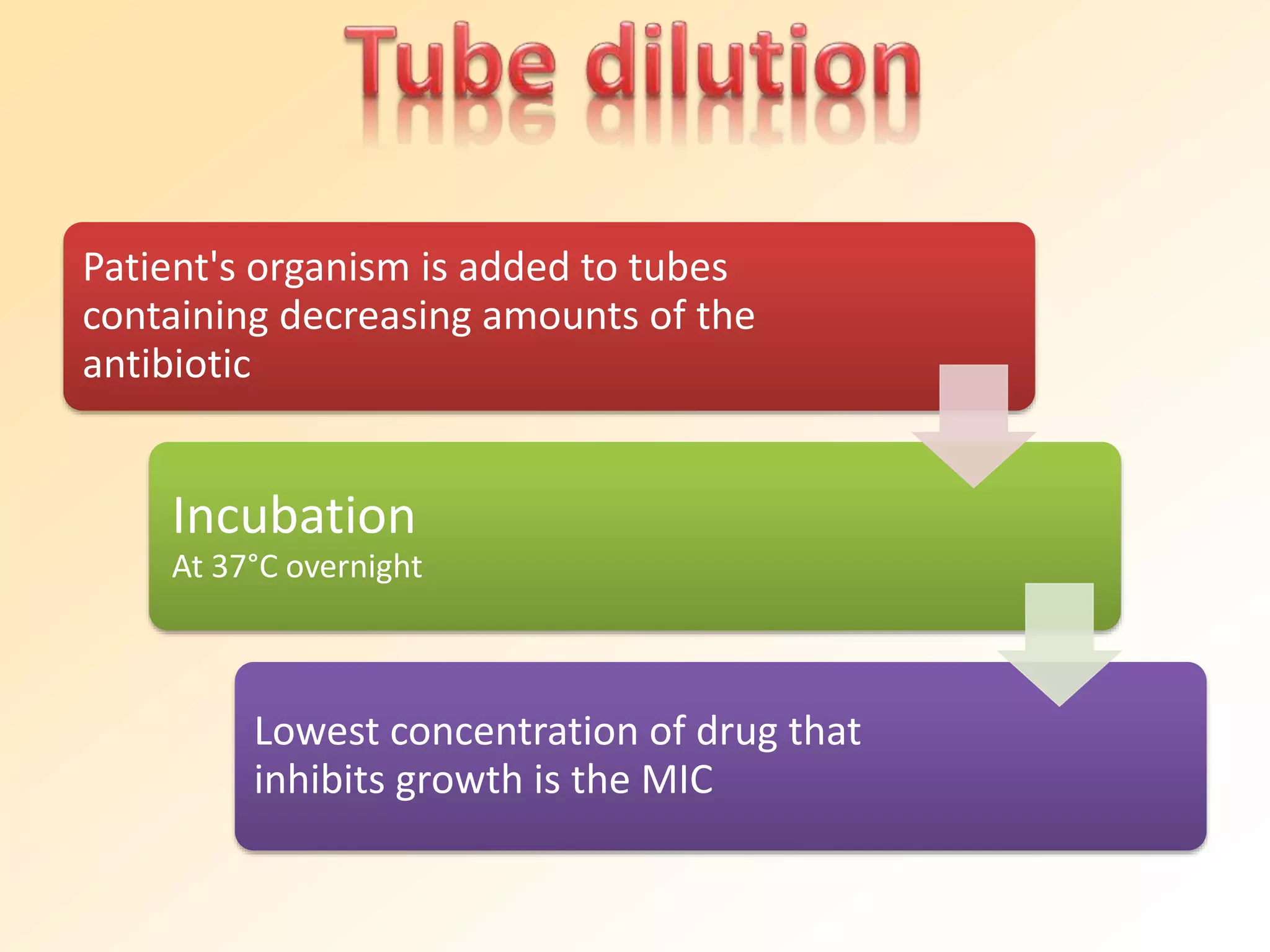 Patient's organism is added to tubes
containing decreasing amounts of the
antibiotic
Incubation
At 37°C overnight
Lowest concentration of drug that
inhibits growth is the MIC
 