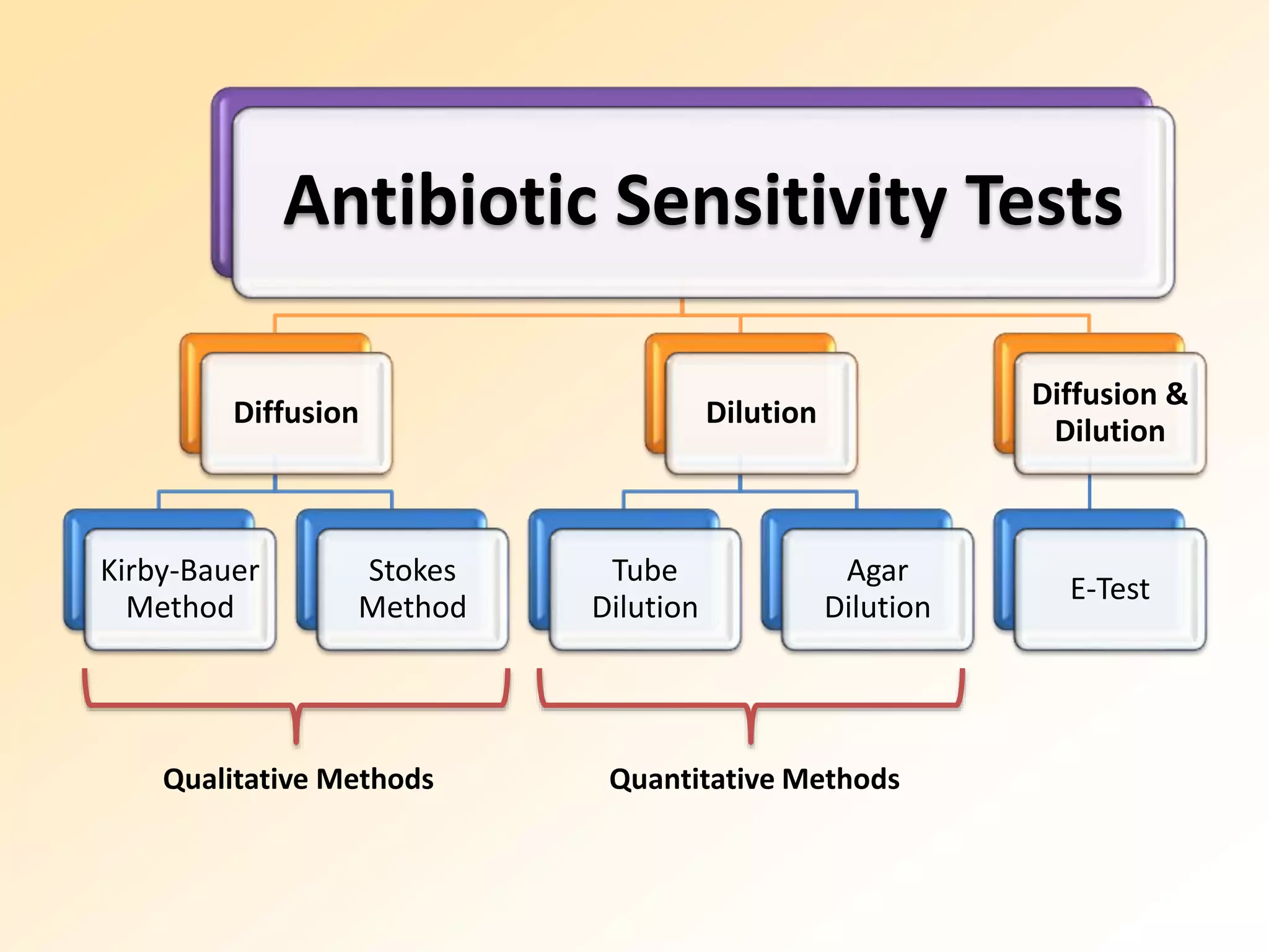 Antibiotic Sensitivity Tests
Diffusion
Kirby-Bauer
Method
Stokes
Method
Dilution
Tube
Dilution
Agar
Dilution
Diffusion &
Dilution
E-Test
Qualitative Methods Quantitative Methods
 