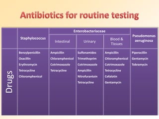 Staphylococcus
Enterobacteriaceae
Pseudomonas
aeruginosa
Intestinal Urinary
Blood &
Tissues
Drugs
Benzylpenicillin
Oxacillin
Erythromycin
Tetracycline
Chloramphenicol
Ampicillin
Chloramphenicol
Cotrimoxazole
Tetracycline
Sulfonamides
Trimethoprim
Cotrimoxazole
Ampicillin
Nitrofurantoin
Tetracycline
Ampicillin
Chloramphenicol
Cotrimoxazole
Tetracycline
Cefalotin
Gentamycin
Piperacillin
Gentamycin
Tobramycin
 