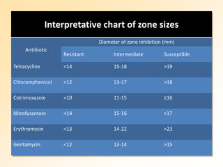 Interpretative chart of zone sizes
Antibiotic
Diameter of zone inhibition (mm)
Resistant Intermediate Susceptible
Tetracycline <14 15-18 >19
Chloramphenicol <12 13-17 >18
Cotrimoxazole <10 11-15 ≥16
Nitrofurantoin <14 15-16 >17
Erythromycin <13 14-22 >23
Gentamycin <12 13-14 >15
 