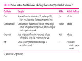 Antibiotics for surgical prophylaxis | PPTX
