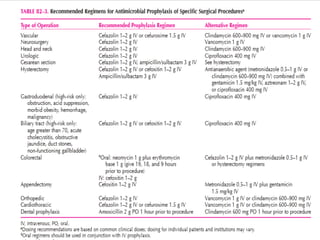 Antibiotics for surgical prophylaxis | PPTX