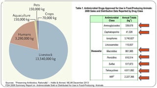 Sources: “Preserving Antibiotics, Rationally” - Hollis & Ahmed. NEJM December 2013
FDA 2009 Summary Report on Antimicrobials Sold or Distributed for Use in Food-Producing Animals
 