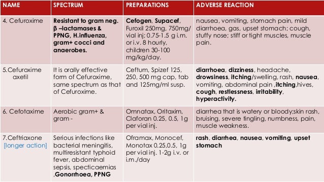 Cefuroxime Antibiotic Spectrum