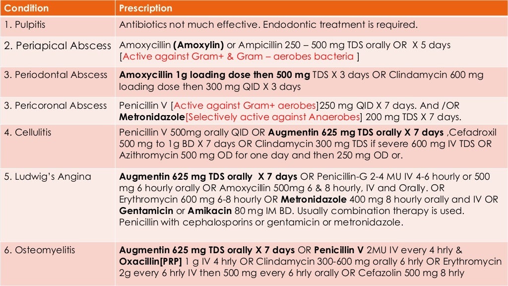 Antibiotics in dentistry